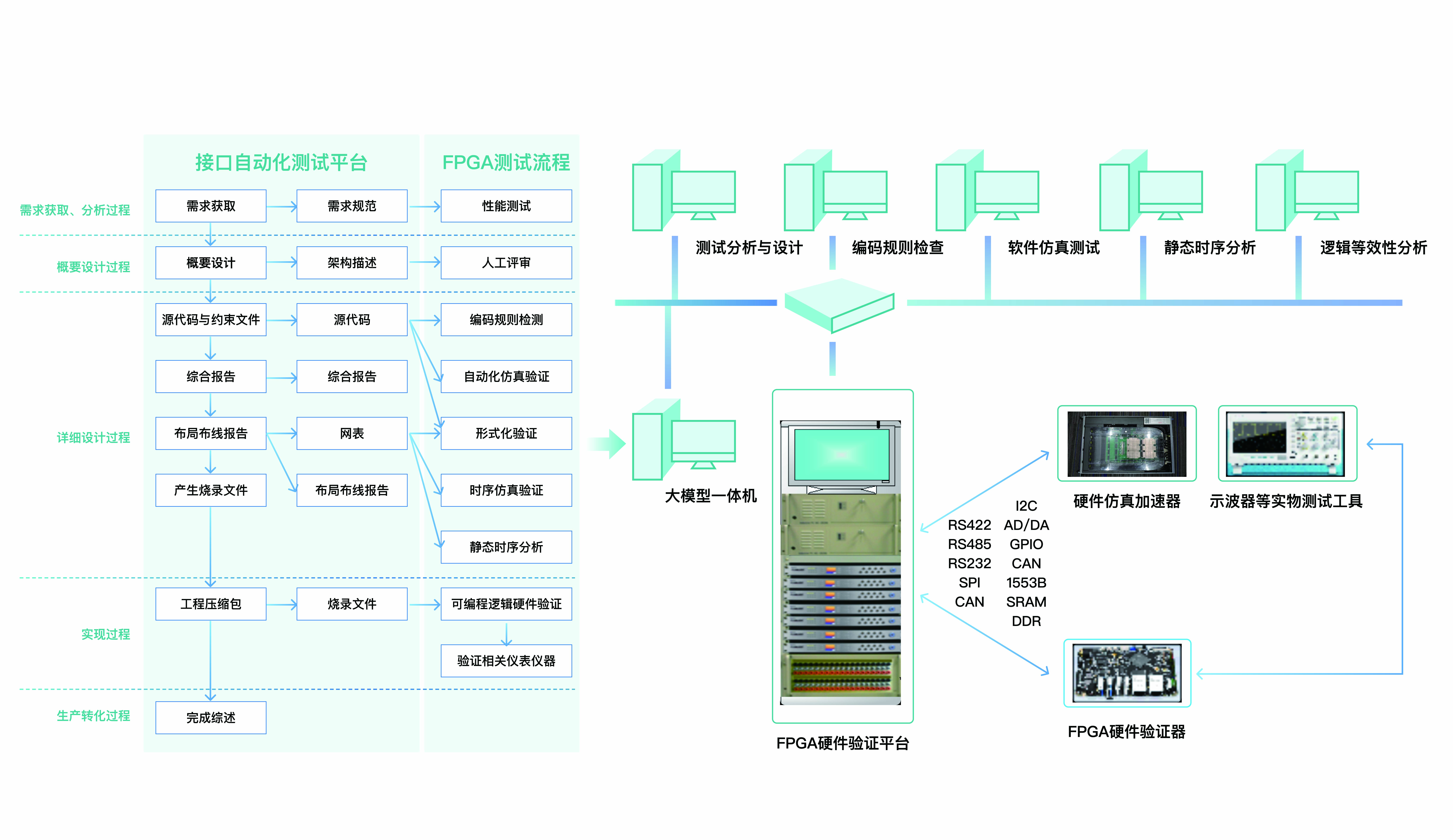 国产FPGA测试工具链架构