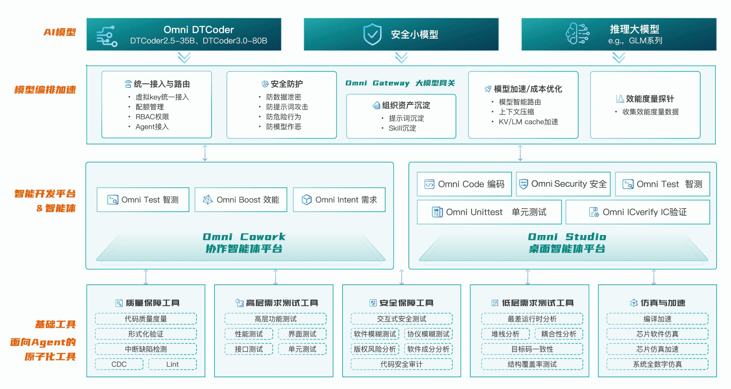 Omni可信智能开发解决方案架构图
