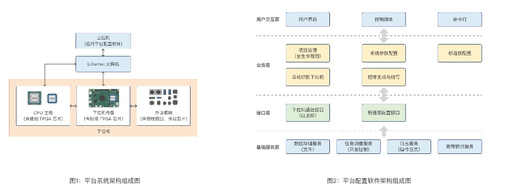 某院某所:全自主可控FPGA实物测试平台解决方案架构图